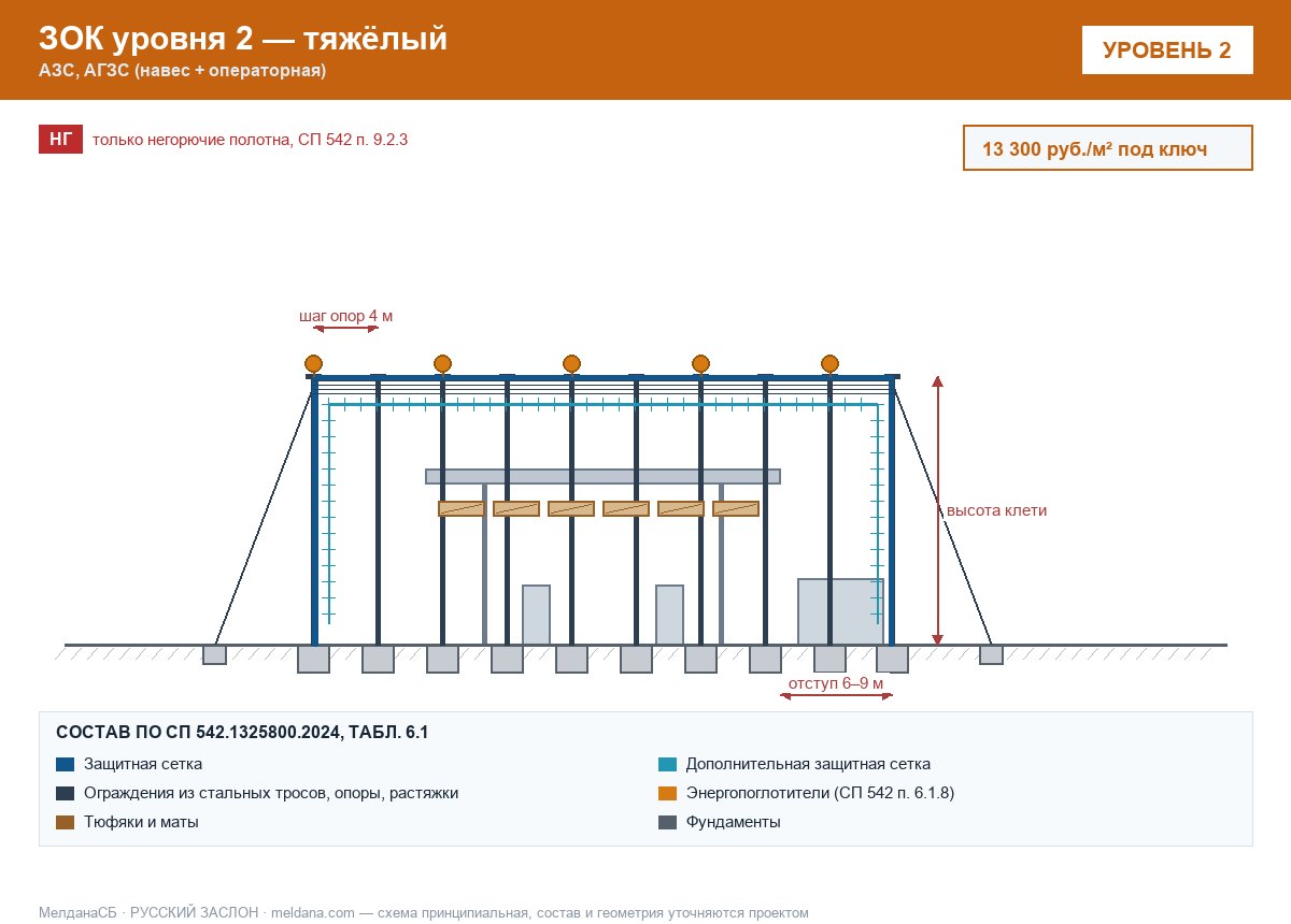 ЗОК ЗАСЛОН уровень 2 — АЗС, АГЗС (навес + операторная) 