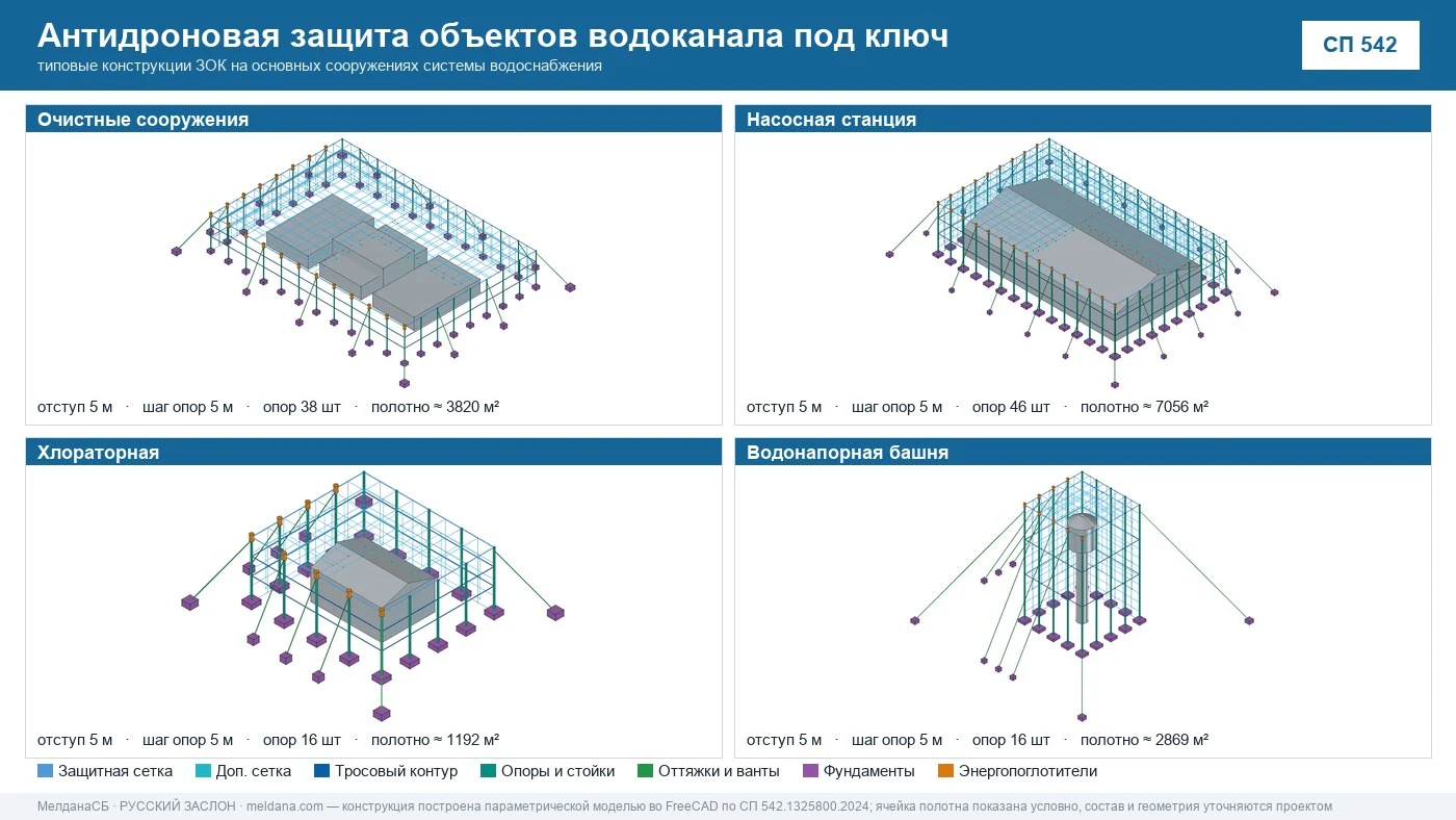 Антидроновая защита объектов водоканала под ключ в Нижнем тагиле — ЗОК ЗАСЛОН по СП 542 